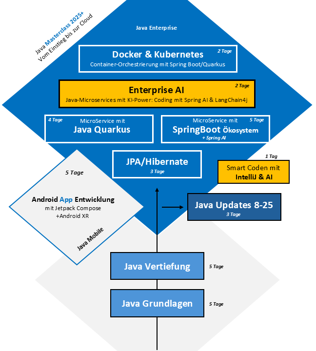 Java Ausbildungen
